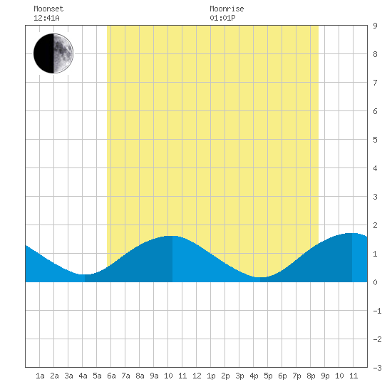 Saunders Wharf tide chart for Sunday, June 21, 2026