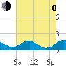 Saunders Wharf tide chart for Monday, June 8, 2026