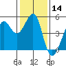 Sausalito tide chart for Thursday, January 14, 2021
