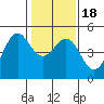 Sausalito tide chart for Monday, January 18, 2021