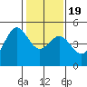 Sausalito tide chart for Tuesday, January 19, 2021
