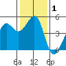 Sausalito tide chart for Friday, January 1, 2021