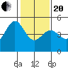 Sausalito tide chart for Wednesday, January 20, 2021