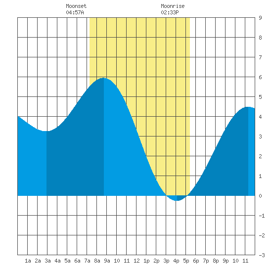 Sausalito tide chart for Monday, January 25, 2021