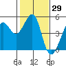 Sausalito tide chart for Friday, January 29, 2021