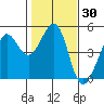 Sausalito tide chart for Saturday, January 30, 2021
