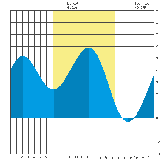 Sausalito tide chart for Sunday, January 31, 2021