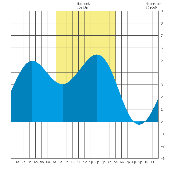 Sausalito tide chart for Sunday, January 3, 2021