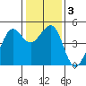 Sausalito tide chart for Sunday, January 3, 2021