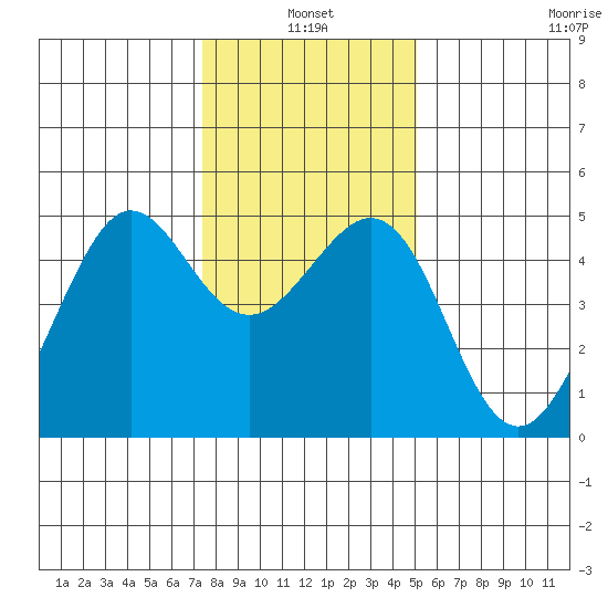Sausalito tide chart for Monday, January 4, 2021