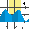 Sausalito tide chart for Monday, January 4, 2021