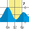 Sausalito tide chart for Thursday, January 7, 2021