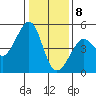 Sausalito tide chart for Friday, January 8, 2021