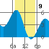 Sausalito tide chart for Saturday, January 9, 2021