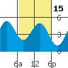 Sausalito tide chart for Monday, February 15, 2021