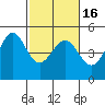 Sausalito tide chart for Tuesday, February 16, 2021