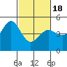 Sausalito tide chart for Thursday, February 18, 2021