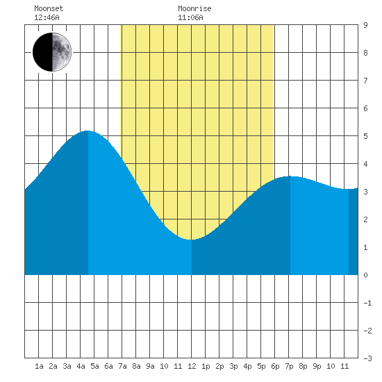 Sausalito tide chart for Friday, February 19, 2021