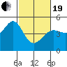 Sausalito tide chart for Friday, February 19, 2021