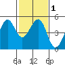 Sausalito tide chart for Monday, February 1, 2021