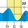 Sausalito tide chart for Monday, February 22, 2021