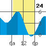 Sausalito tide chart for Wednesday, February 24, 2021