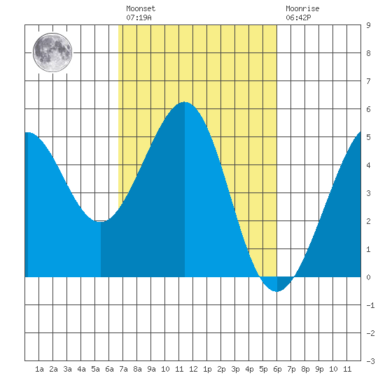 Sausalito tide chart for Saturday, February 27, 2021
