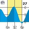 Sausalito tide chart for Saturday, February 27, 2021