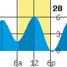 Sausalito tide chart for Sunday, February 28, 2021
