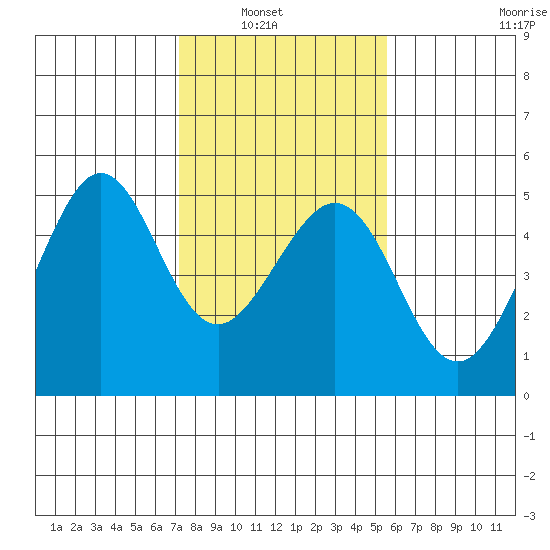 Sausalito tide chart for Tuesday, February 2, 2021