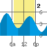 Sausalito tide chart for Tuesday, February 2, 2021