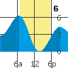 Sausalito tide chart for Saturday, February 6, 2021