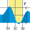Sausalito tide chart for Sunday, February 7, 2021