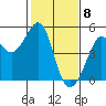 Sausalito tide chart for Monday, February 8, 2021