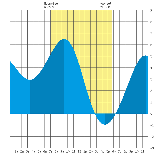 Sausalito tide chart for Tuesday, February 9, 2021