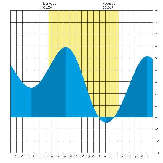 Sausalito tide chart for Wednesday, March 10, 2021