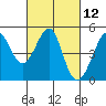 Sausalito tide chart for Friday, March 12, 2021