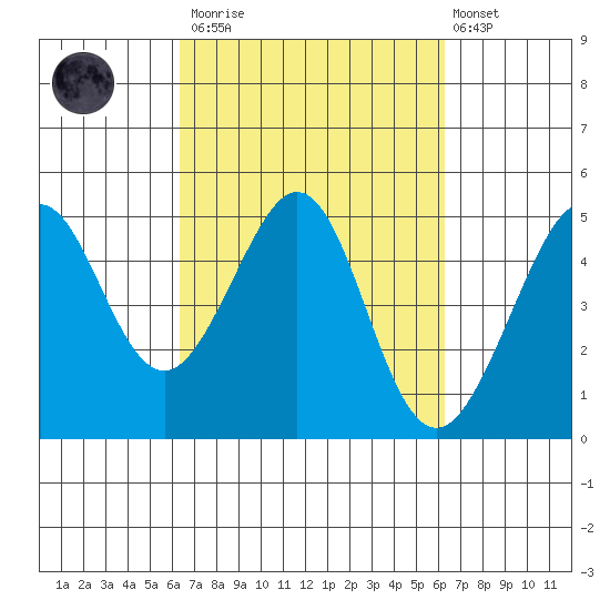 Sausalito tide chart for Saturday, March 13, 2021