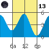 Sausalito tide chart for Saturday, March 13, 2021