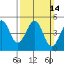 Sausalito tide chart for Sunday, March 14, 2021