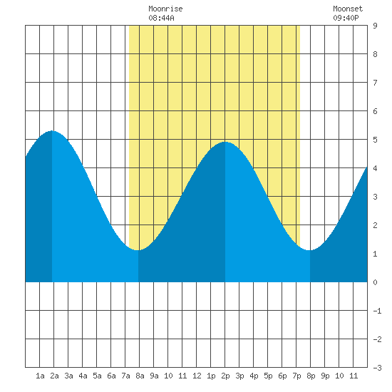 Sausalito tide chart for Monday, March 15, 2021