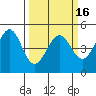 Sausalito tide chart for Tuesday, March 16, 2021