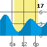 Sausalito tide chart for Wednesday, March 17, 2021