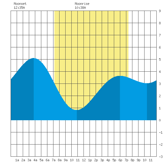Sausalito tide chart for Friday, March 19, 2021