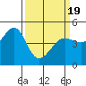 Sausalito tide chart for Friday, March 19, 2021