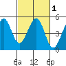 Sausalito tide chart for Monday, March 1, 2021