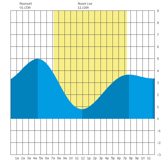 Sausalito tide chart for Saturday, March 20, 2021