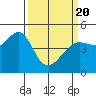 Sausalito tide chart for Saturday, March 20, 2021