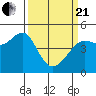 Sausalito tide chart for Sunday, March 21, 2021
