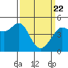 Sausalito tide chart for Monday, March 22, 2021